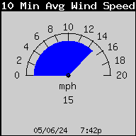 10 minute Average Wind Speed