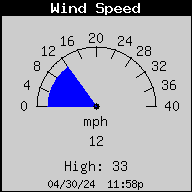 Current Wind speed